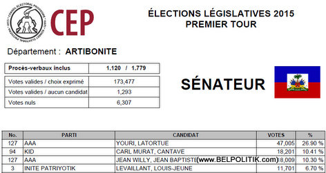 Haiti Elections 2015 - ARTIBONITE - List Candidat Senatè ki pwal nan 2eme Tour