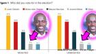 Haiti Election Exit POLL Graph, Jovenel Moise 4th
