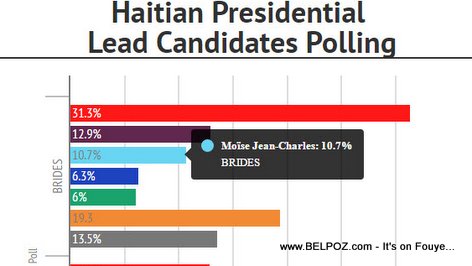 Haiti Elections - BRIDES Poll